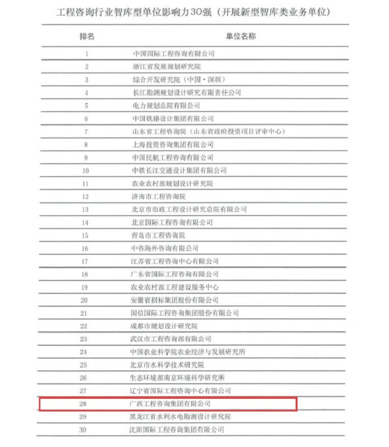 重大喜訊！廣西工程咨詢集團(tuán)榮膺全國 工程咨詢行業(yè)智庫型單位影響力30強(qiáng)